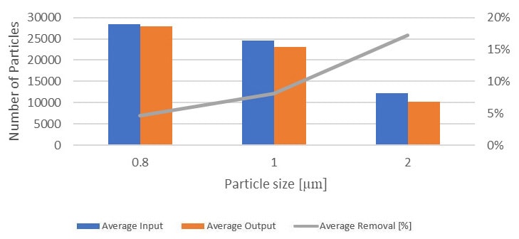 Percentage removal of particle range 0. 8 - 2μm