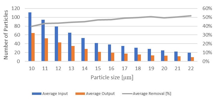 Percentage Removal of Particle Range 10 - 22 μm
