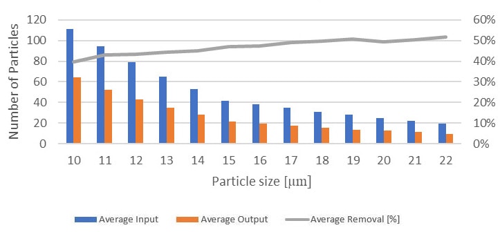 Percentage removal of particle range 10 - 22 μm