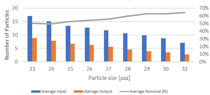 Percentage Removal of Particle Range 23 - 32 μm