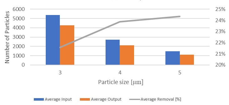 Percentage removal of particle range 3 - 5 μm