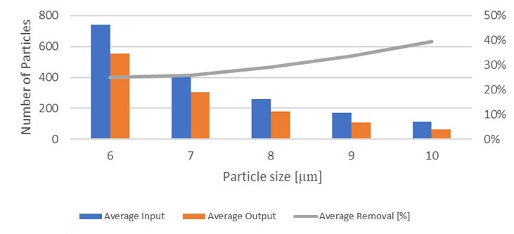 Percentage removal of particle range 6 - 10 μm