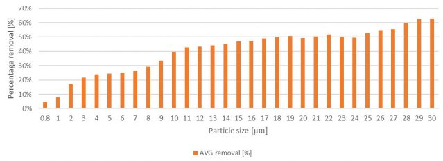 Percentage of Particles Removal Diagram in MAT-KULING Freshwater Protein Skimmers Tested by NIVA