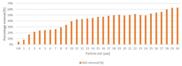 Percentage of particles removal diagram in mat-kuling freshwater protein skimmers tested by niva