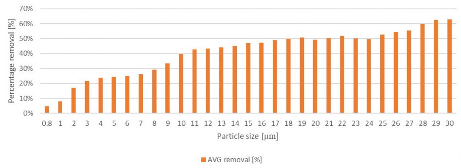 Percentage of Particles Removal Diagram in MAT Freshwater Protein Skimmers Tested by NIVA
