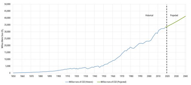 Co2 emissions